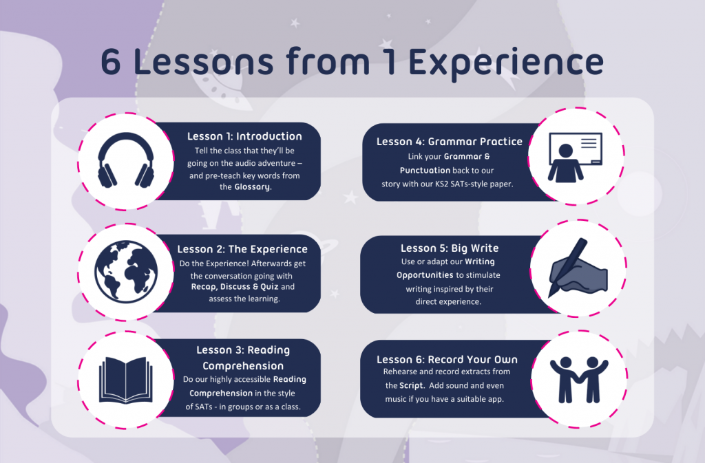 Infographic showing how teachers can get six lessons out of one Now Press Play Experience.